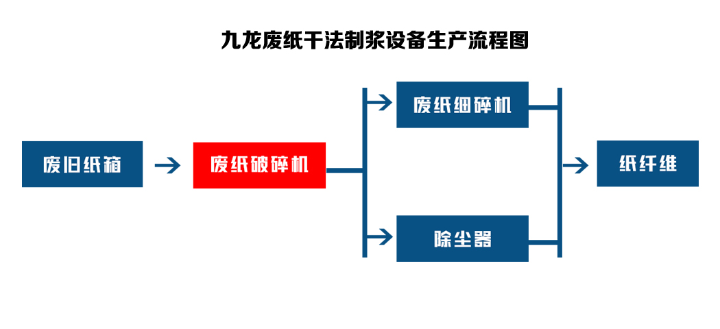 廢紙撕碎機成為廢紙回收路上的重要設(shè)備(圖3)